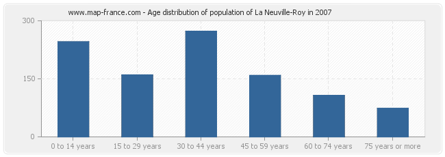 Age distribution of population of La Neuville-Roy in 2007